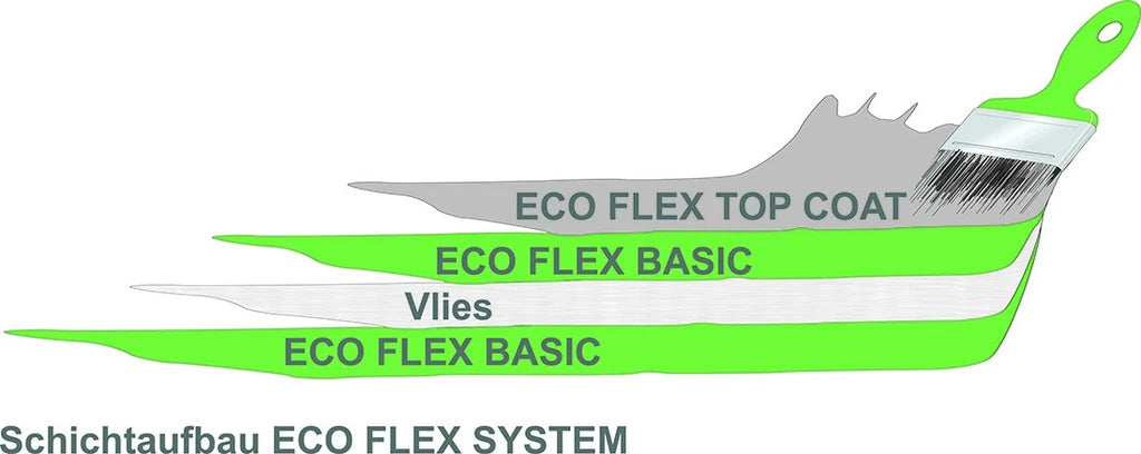 Dichtsystem ECO-FLEX-BASIC Schichtaufbau