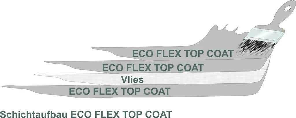 Dichtsystem ECO-FLEX-TOPCOAT Schichtaufbau